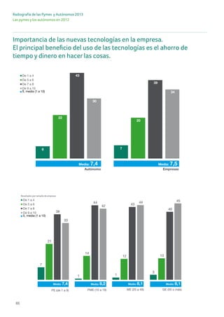 65
Radiografía de las Pymes y Autónomos 2013
Las pymes y los autónomos en 2012
Importancia de las nuevas tecnologías en la empresa.
El principal beneficio del uso de las tecnologías es el ahorro de
tiempo y dinero en hacer las cosas.
6 7
22
20
43
39
30
34
7
1 1
3
21
14
12 13
38
44
43
40
33
42
44 45
Importancia de las nuevas tecnologías para los autón mes españolas PAGINA32 /c
EL PRINCIPAL BENEFICIO DEL USO DE LAS TECNOLOGÍAS ES EL AHORRO DE TIEMPO Y DINERO EN HACER LAS CO--SAS
De 9 a 10
De 7 a 8
De 5 a 6
De 1 a 4
x, media (1 a 10)
PE (de 1 a 9) PME (10 a 19) ME (20 a 49) GE (50 o más)
Media: 7,4 Media: 8,2 Media: 8,1 Media: 8,1
De 9 a 10
De 7 a 8
De 5 a 6
De 1 a 4
x, media (1 a 10)
10
Empresas
Media: 7,4 Media: 7,5
Autónomo
Resultados por tamaño de empresa
6 7
22
20
43
39
30
34
7
1 1
3
21
14
12 13
38
44
43
40
33
42
44 45
Importancia de las nuevas tecnologías para los autón mes españolas PAGINA32 /c
EL PRINCIPAL BENEFICIO DEL USO DE LAS TECNOLOGÍAS ES EL AHORRO DE TIEMPO Y DINERO EN HACER LAS CO--SAS
De 9 a 10
De 7 a 8
De 5 a 6
De 1 a 4
x, media (1 a 10)
PE (de 1 a 9) PME (10 a 19) ME (20 a 49) GE (50 o más)
Media: 7,4 Media: 8,2 Media: 8,1 Media: 8,1
De 9 a 10
De 7 a 8
De 5 a 6
De 1 a 4
x, media (1 a 10)
10
Empresas
Media: 7,4 Media: 7,5
Autónomo
Resultados por tamaño de empresa
 