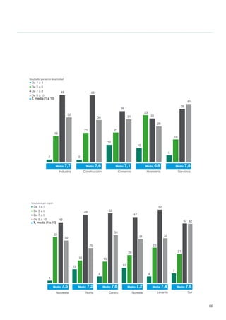 66
2 2
12
10
5
19
21 21
33
16
48 48
36
31
38
32
30 31
26
41
1
10
4
11
4
7
33
16 15
20
25
21
43
49 50
47
52
42
30
25
34
31 32
42
LAS CO--SAS
De 9 a 10
De 7 a 8
De 5 a 6
De 1 a 4
x, media (1 a 10)
Industria Construcción Comercio Hostelería Servicios
Media: 7,7 Media: 7,6 Media: 7,1 Media: 6,8 Media: 7,8
De 9 a 10
De 7 a 8
De 5 a 6
De 1 a 4
x, media (1 a 10)
Noroeste Norte Centro Noreste Levante Sur
Media: 7,5 Media: 7,2 Media: 7,6 Media: 7,2 Media: 7,6Media: 7,4
Resultados por región
Resultados por sector de actividad
2 2
12
10
5
19
21 21
33
16
48 48
36
31
38
32
30 31
26
41
1
10
4
11
4
7
33
16 15
20
25
21
43
49 50
47
52
42
30
25
34
31 32
42
LAS CO--SAS
De 9 a 10
De 7 a 8
De 5 a 6
De 1 a 4
x, media (1 a 10)
Industria Construcción Comercio Hostelería Servicios
Media: 7,7 Media: 7,6 Media: 7,1 Media: 6,8 Media: 7,8
De 9 a 10
De 7 a 8
De 5 a 6
De 1 a 4
x, media (1 a 10)
Noroeste Norte Centro Noreste Levante Sur
Media: 7,5 Media: 7,2 Media: 7,6 Media: 7,2 Media: 7,6Media: 7,4
Resultados por región
Resultados por sector de actividad
 
