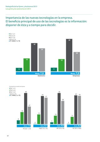 67
Radiografía de las Pymes y Autónomos 2013
Las pymes y los autónomos en 2012
Importancia de las nuevas tecnologías en la empresa.
El beneficio principal de uso de las tecnologías es la información:
disponer de ésta y a tiempo para decidir.
5 5
19 18
42
48
34
29
6
0
3
0
19
15
13
11
48
44
48
45
27
41
36
44
Importancia de las nuevas tecnologías para los autón mes españolas PAGINA32 /D
EL BENEFICIO PRINCIPAL DE USO DE LAS TECNOLOGÍAS ES LA INFORMACIÓN: DISPONER DE ÉSTA Y A TIEMPO PARA DECID
De 9 a 10
De 7 a 8
De 5 a 6
De 1 a 4
x, media (1 a 10)
PE (de 1 a 9) PME (10 a 19) ME (20 a 49) GE (50 o más)
Media: 7,4 Media: 8,1 Media: 8,0 Media: 8,2
De 9 a 10
De 7 a 8
De 5 a 6
De 1 a 4
x, media (1 a 10)
10
Empresas
Media: 7,5 Media: 7,5
Autónomo
Resultados por tamaño de empresa
5 5
19 18
42
48
34
29
6
0
3
0
19
15
13
11
48
44
48
45
27
41
36
44
Importancia de las nuevas tecnologías para los autón mes españolas PAGINA32 /D
EL BENEFICIO PRINCIPAL DE USO DE LAS TECNOLOGÍAS ES LA INFORMACIÓN: DISPONER DE ÉSTA Y A TIEMPO PARA DECID
De 9 a 10
De 7 a 8
De 5 a 6
De 1 a 4
x, media (1 a 10)
PE (de 1 a 9) PME (10 a 19) ME (20 a 49) GE (50 o más)
Media: 7,4 Media: 8,1 Media: 8,0 Media: 8,2
De 9 a 10
De 7 a 8
De 5 a 6
De 1 a 4
x, media (1 a 10)
10
Empresas
Media: 7,5 Media: 7,5
Autónomo
Resultados por tamaño de empresa
 