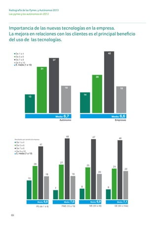 69
Radiografía de las Pymes y Autónomos 2013
Las pymes y los autónomos en 2012
Importancia de las nuevas tecnologías en la empresa.
La mejora en relaciones con los clientes es el principal beneficio
del uso de las tecnologías.
13
14
31
26
37
42
19 18
15
7
8 8
26
27
25 24
41
48 47 46
18 18
20
22
Importancia de las nuevas tecnologías para los autón mes españolas PAGINA34 /E
LA MEJORA EN RELACIONES CON LOS CLIENTES ES EL PRINCIPAL BENEFICIO DEL USO DE LAS TECNOLOGÍAS
De 9
De 7
De 5
De 1
x, m
De
De
De
De
x,
De 9 a 10
De 7 a 8
De 5 a 6
De 1 a 4
x, media (1 a 10)
PE (de 1 a 9) PME (10 a 19) ME (20 a 49) GE (50 o más)
Media: 6,6 Media: 7,0 Media: 6,9 Media: 7,1
De 9 a 10
De 7 a 8
De 5 a 6
De 1 a 4
x, media (1 a 10)
Empresas
Media: 6,7 Media: 6,6
Autónomo
Resultados por tamaño de empresa
Resu
Resulta
13
14
31
26
37
42
19 18
15
7
8 8
26
27
25 24
41
48 47 46
18 18
20
22
Importancia de las nuevas tecnologías para los autón mes españolas PAGINA34 /E
LA MEJORA EN RELACIONES CON LOS CLIENTES ES EL PRINCIPAL BENEFICIO DEL USO DE LAS TECNOLOGÍAS
De 9
De 7
De 5
De 1
x, m
De
De
De
De
x,
De 9 a 10
De 7 a 8
De 5 a 6
De 1 a 4
x, media (1 a 10)
PE (de 1 a 9) PME (10 a 19) ME (20 a 49) GE (50 o más)
Media: 6,6 Media: 7,0 Media: 6,9 Media: 7,1
De 9 a 10
De 7 a 8
De 5 a 6
De 1 a 4
x, media (1 a 10)
Empresas
Media: 6,7 Media: 6,6
Autónomo
Resultados por tamaño de empresa
Resu
Resulta
 