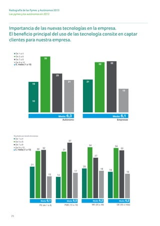 71
Radiografía de las Pymes y Autónomos 2013
Las pymes y los autónomos en 2012
Importancia de las nuevas tecnologías en la empresa.
El beneficio principal del uso de las tecnología consite en captar
clientes para nuestra empresa.
19
21
35
32
25
32
21
15
21
14
20
18
32 31
34 34
32
37
27
32
15
17
18
16
Importancia de las nuevas tecnologías para los autón mes españolas PAGINA34 /F
EL BENEFICIO PRINCIPAL DEL USO DE LAS TECNOLOGÍAS CONSISTE EN CAPTAR CLIENTES PARA NUESTRA EMPRESA
D
D
D
D
x
De
De
De
De
x,
De 9 a 10
De 7 a 8
De 5 a 6
De 1 a 4
x, media (1 a 10)
PE (de 1 a 9) PME (10 a 19) ME (20 a 49) GE (50 o más)
Media: 6,1 Media: 6,5 Media: 6,2 Media: 6,2
De 9 a 10
De 7 a 8
De 5 a 6
De 1 a 4
x, media (1 a 10)
10
Empresas
Media: 6,3 Media: 6,1
Autónomo
Resultados por tamaño de empresa
Resul
Res
19
21
35
32
25
32
21
15
21
14
20
18
32 31
34 34
32
37
27
32
15
17
18
16
Importancia de las nuevas tecnologías para los autón mes españolas PAGINA34 /F
EL BENEFICIO PRINCIPAL DEL USO DE LAS TECNOLOGÍAS CONSISTE EN CAPTAR CLIENTES PARA NUESTRA EMPRESA
D
D
D
D
x
De
De
De
De
x,
De 9 a 10
De 7 a 8
De 5 a 6
De 1 a 4
x, media (1 a 10)
PE (de 1 a 9) PME (10 a 19) ME (20 a 49) GE (50 o más)
Media: 6,1 Media: 6,5 Media: 6,2 Media: 6,2
De 9 a 10
De 7 a 8
De 5 a 6
De 1 a 4
x, media (1 a 10)
10
Empresas
Media: 6,3 Media: 6,1
Autónomo
Resultados por tamaño de empresa
Resul
Res
 