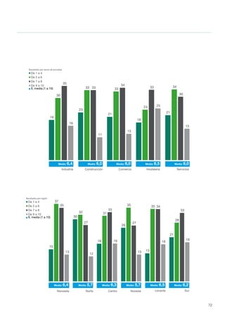 72
19
23
21
18
21
30
33 33
24
34
35
33
34
33
30
16
11
13
25
15
15
30
18
26
13
21
37
32 31
35 35
28
35
27
33
27
34
33
13
12
18
13
18
19
RA EMPRESA
De 9 a 10
De 7 a 8
De 5 a 6
De 1 a 4
x, media (1 a 10)
Industria Construcción Comercio Hostelería Servicios
Media: 6,4 Media: 6,0 Media: 6,0 Media: 6,5 Media: 6,0
De 9 a 10
De 7 a 8
De 5 a 6
De 1 a 4
x, media (1 a 10)
Noroeste Norte Centro Noreste Levante Sur
Media: 6,4 Media: 5,7 Media: 6,3 Media: 5,7 Media: 6,2Media: 6,5
Resultados por región
Resultados por sector de actividad
19
23
21
18
21
30
33 33
24
34
35
33
34
33
30
16
11
13
25
15
15
30
18
26
13
21
37
32 31
35 35
28
35
27
33
27
34
33
13
12
18
13
18
19
RA EMPRESA
De 9 a 10
De 7 a 8
De 5 a 6
De 1 a 4
x, media (1 a 10)
Industria Construcción Comercio Hostelería Servicios
Media: 6,4 Media: 6,0 Media: 6,0 Media: 6,5 Media: 6,0
De 9 a 10
De 7 a 8
De 5 a 6
De 1 a 4
x, media (1 a 10)
Noroeste Norte Centro Noreste Levante Sur
Media: 6,4 Media: 5,7 Media: 6,3 Media: 5,7 Media: 6,2Media: 6,5
Resultados por región
Resultados por sector de actividad
 