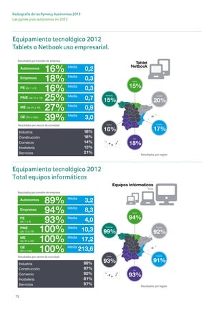 75
Radiografía de las Pymes y Autónomos 2013
Las pymes y los autónomos en 2012
Industria
Construcción
Comercio
Hostelería
Servicios
18%
18%
14%
13%
21%
Autónomos
16% Media
0,2
Empresas
18% Media
0,3
PE (de 1 a 9)
16% Media
0,3
PME (de 10 a 19)
25% Media
0,7
ME (de 20 a 49)
27% Media
0,9
GE (50 o más)
39% Media
3,0
Resultados por región
Resultados por sector de actividad
Resultados por tamaño de empresa
Noroeste
15%
Norte
15%
Noreste
20%
Levante
17%
Centro
16%
Sur
18%
Tablet
Netbook
Industria
Construcción
Comercio
Hostelería
Servicios
99%
97%
92%
81%
97%
Autónomos
89% Media
3,2
Empresas
94% Media
8,3
PE
(de 1 a 9) 93% Media
4,0
PME
(de 10 a 19) 100% Media
10,3
ME
(de 20 a 49) 100% Media
17,2
GE
(50 o más) 100% Media
213,6
Resultados por región
Resultados por sector de actividad
Resultados por tamaño de empresa
Noroeste
99%
Norte
94%
Noreste
92%
Levante
91%
Centro
93%
Sur
93%
Equipos infórmaticos
Total
Industria
Construcción
Comercio
Hostelería
Servicios
18%
18%
14%
13%
21%
Autónomos
16% Media
0,2
Empresas
18% Media
0,3
PE (de 1 a 9)
16% Media
0,3
PME (de 10 a 19)
25% Media
0,7
ME (de 20 a 49)
27% Media
0,9
GE (50 o más)
39% Media
3,0
Resultados por región
Resultados por sector de actividad
Resultados por tamaño de empresa
Noroeste
15%
Norte
15%
Noreste
20%
Levante
17%
Centro
16%
Sur
18%
Tablet
Netbook
Industria
Construcción
Comercio
Hostelería
Servicios
99%
97%
92%
81%
97%
Autónomos
89% Media
3,2
Empresas
94% Media
8,3
PE
(de 1 a 9) 93% Media
4,0
PME
(de 10 a 19) 100% Media
10,3
ME
(de 20 a 49) 100% Media
17,2
GE
(50 o más) 100% Media
213,6
Resultados por región
Resultados por sector de actividad
Resultados por tamaño de empresa
Noroeste
99%
Norte
94%
Noreste
92%
Levante
91%
Centro
93%
Sur
93%
Equipos infórmaticos
Total
Equipamiento tecnológico 2012
Tablets o Netbook uso empresarial.
Equipamiento tecnológico 2012
Total equipos informáticos
 