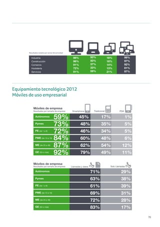 76
Autónomos
59%
Smartphone Tradicional
45%
Pymes
73% 48%
PE (de 1 a 9)
72% 46%
PME (de 10 a 19)
84% 60%
ME (de 20 a 49)
87% 62%
GE (50 o más)
92%
Autónomos
Pymes
PE (de 1 a 9)
PME (de 10 a 19)
ME (de 20 a 49)
GE (50 o más)
79%
17%
35%
34%
48%
54%
49%
PDA
1%
5%
5%
6%
12%
11%
Resultados por tamaño de empresa
Resultados por tamaño de empresa
Móviles de empresa
Móviles de empresa
71%
63%
61%
69%
72%
83%
Solo LlamadasLlamadas y datos
29%
38%
39%
31%
28%
17%
tados por región Industria
Construcción
Comercio
Hostelería
Servicios
99%
97%
92%
81%
97%
(de 20 a 49) 100% 17,2
GE
(50 o más) 100% Media
213,6
Resultados por región
Resultados por sector de actividad Levante
91%
Centro
93%
Sur
93%
Industria
Construcción
Comercio
Hostelería
Servicios
99%
97%
92%
81%
97%
Resultados totales por sector de actividad
98%
96%
91%
72%
91%
50%
50%
37%
33%
59%
18%
18%
14%
13%
21%
Equipamiento tecnológico 2012
Móviles de uso empresarial
 