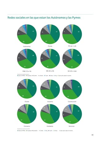 80
PE (de 1 a 9)
GE (50 o más)PME (10 a 19)
Autónomos
ME (20 a 49)
Pymes
Resultados por tamaño de empresa
38
34
16
8
3 3 1
43
39
11
11
5 3 1
Está en RRSS Facebook Twitter Linkedin Tuenti Otras Xing Usan pero sabe el nombre
34
28
10
6
2 1 1 1
32
27
9
6
2 1 1 1
44
35
16
9
3 4 2 1
64
52
35
17
7
32 2
ConstrucciónPymes Industria
26
22
8
7
2
47
41
2
15
2 1 3
11
8
34
28
10
6
2 1 1 1
31
24
5
10
2 1 1
32
27
3
8
1 1 2
34
27
9
12
2 2 2 1
PE (de 1 a 9)
GE (50 o más)PME (10 a 19)
Autónomos
ME (20 a 49)
Pymes
Resultados por tamaño de empresa
38
34
16
8
3 3 1
43
39
11
11
5 3 1
Está en RRSS Facebook Twitter Linkedin Tuenti Otras Xing Usan pero sabe el nombre
34
28
10
6
2 1 1 1
32
27
9
6
2 1 1 1
44
35
16
9
3 4 2 1
64
52
35
17
7
32 2
Construcción
ServiciosComercio
Pymes
Hostelería
Industria
Está en RRSS Facebook TwitterLinkedin Tuenti OtrasXing Usan pero sabe el nombre
Resultados por sectores de actividad
26
22
8
7
2
47
41
2
15
2 1 3
11
8
34
28
10
6
2 1 1 1
31
24
5
10
2 1 1
32
27
3
8
1 1 2
34
27
9
12
2 2 2 1
Redes sociales en las que estan los Autónomos y las Pymes
 