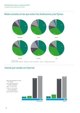 81
Radiografía de las Pymes y Autónomos 2013
Las pymes y los autónomos en 2012
Autónomos Pymes
No,sus “productos”
no son adecuados
No, no les interesa
Sí, están interesados
lo están pensando
Sí, está interesado en breve
(12 meses)
No vende en Internet
Interes por vender en Internet - pagina 44
2 24
6
45
43
50
49
48
59 58
60% 56%
Centro
SurNoreste
Noroeste
Levante
Norte
Resultados por regiones
75
29
23
7
5
2 1
36
31
5
8
1 2 1
41
36
14
19
7
1 1
31
27
5
7
1 1
41
33
8
15
1
3 2 2
26
23
2
9
1 1
Está en RRSS Facebook TwitterLinkedin Tuenti OtrasXing Usan pero sabe el nombre
Está en RRSS Facebook TwitterLinkedin Tuenti OtrasXing Usan pero sabe el nombre
Resultados por sectores de actividad
Redes sociales en las que estan los Autónomos y las Pymes
Interés porvender en Internet
 