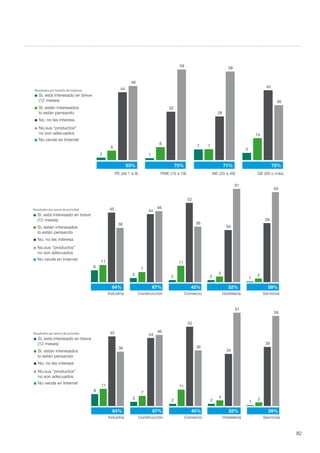 82
Autónomos Pymes
No vende en Internet
No,sus “productos”
no son adecuados
No, no les interesa
Sí, están interesados
lo están pensando
Sí, está interesado en breve
(12 meses)
No vende en Internet
No,sus “productos”
no son adecuados
No, no les interesa
Sí, están interesados
lo están pensando
Sí, está interesado en breve
(12 meses)
No vende en Internet
No,sus “productos”
no son adecuados
No, no les interesa
Sí, están interesados
lo están pensando
Sí, está interesado en breve
(12 meses)
No vende en Internet
Resultados por tamaño de empresa
Resultados por sector de actividad
Resultados por región
2 24
6
2 1
7
5
6
8 7
14
44
32
28
45
48
59 58
36
PE (de 1 a 9) PME (10 a 19) ME (20 a 49) GE (50 o más)
8
3 2 2 1
11
7
11
4 2
45 44
52
34
39
36
46
36
61
59
Industria Construcción Comercio Hostelería Servicios
0
3 2
0
3
23
7 6 6
12
4
58
35
49
42 42
36
39
54
43
51
43
59
Noroeste Norte Centro Noreste Levante Sur
60% 56%
53% 75% 71% 72%
64% 67% 45% 52% 59%
50% 61% 58% 57% 55% 58%
PAGINA 44
Autónomos Pymes
No,sus “productos”
no son adecuados
No, no les interesa
Sí, están interesados
lo están pensando
Sí, está interesado en breve
(12 meses)
No vende en Internet
No,sus “productos”
no son adecuados
No, no les interesa
Sí, están interesados
lo están pensando
Sí, está interesado en breve
(12 meses)
No vende en Internet
No,sus “productos”
no son adecuados
No, no les interesa
Sí, están interesados
lo están pensando
Sí, está interesado en breve
(12 meses)
No vende en Internet
Resultados por tamaño de empresa
Resultados por sector de actividad
Resultados por región
2 24
6
2 1
7
5
6
8 7
14
44
32
28
45
48
59 58
36
PE (de 1 a 9) PME (10 a 19) ME (20 a 49) GE (50 o más)
8
3 2 2 1
11
7
11
4 2
45 44
52
34
39
36
46
36
61
59
Industria Construcción Comercio Hostelería Servicios
0
3 2
0
3
23
7 6 6
12
4
58
35
49
42 42
36
39
54
43
51
43
59
Noroeste Norte Centro Noreste Levante Sur
60% 56%
53% 75% 71% 72%
64% 67% 45% 52% 59%
50% 61% 58% 57% 55% 58%
Autónomos Pymes
No,sus “productos”
no son adecuados
No, no les interesa
Sí, están interesados
lo están pensando
Sí, está interesado en breve
(12 meses)
No vende en Internet
No,sus “productos”
no son adecuados
No, no les interesa
Sí, están interesados
lo están pensando
Sí, está interesado en breve
(12 meses)
No vende en Internet
No,sus “productos”
no son adecuados
No, no les interesa
Sí, están interesados
lo están pensando
Sí, está interesado en breve
(12 meses)
No vende en Internet
Interes por vender en Internet - pagina 44
Resultados por tamaño de empresa
Resultados por sector de actividad
2 24
6
45
43
50
49
2 1
7
5
6
8 7
14
44
32
28
45
48
59 58
36
PE (de 1 a 9) PME (10 a 19) ME (20 a 49) GE (50 o más)
8
3 2 2 1
11
7
11
4 2
45 44
52
34
39
36
46
36
61
59
Industria Construcción Comercio Hostelería Servicios
58 59
60% 56%
53% 75% 71% 72%
64% 67% 45% 52% 59%
 