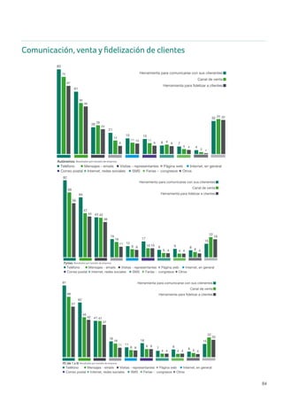 84
Comunicación, venta y fidelización de cliente s - pagina 46A
83
61
26
21
15 15
8 7
4
32
75
50
28
13
11 11 9
5
2
34
67
46
24
8
10
8 8
4
1
33
Herramienta para fidelizar a clientes
Canal de venta
Herramienta para comunicarse con sus clienentes
Teléfono Mensajes - emails Visitas - representantes Página web Internet, en general
SMS Ferias - congresos OtrosCorreo postal Internet, redes sociales
Autónomos Resultados por tamaño de empresa
81
62
41
18
11
16
7 9
6
15
68
45
41
16
8 9
4 4 5
22
57
42
37
11
8 9
4 4 4
20
Herramienta para fidelizar a clientes
Canal de venta
Herramienta para comunicarse con sus clienentes
82
64
43
19
12
17
8 9 8
15
69
47
42
16
9 10
5 4 6
22
58
44
38
11
8
10
4 4 4
19
Herramienta para fidelizar a clientes
Canal de venta
Herramienta para comunicarse con sus clienentes
Teléfono Mensajes - emails Visitas - representantes Página web Internet, en general
SMS Ferias - congresos OtrosCorreo postal Internet, redes sociales
Pymes Resultados por tamaño de empresa
Comunicación, venta y fidelización de cliente s - pagina 46A
83
61
26
21
15 15
8 7
4
32
75
50
28
13
11 11 9
5
2
34
67
46
24
8
10
8 8
4
1
33
Herramienta para fidelizar a clientes
Canal de venta
Herramienta para comunicarse con sus clienentes
Teléfono Mensajes - emails Visitas - representantes Página web Internet, en general
SMS Ferias - congresos OtrosCorreo postal Internet, redes sociales
Autónomos Resultados por tamaño de empresa
81
62
41
18
11
16
7 9
6
15
68
45
41
16
8 9
4 4 5
22
57
42
37
11
8 9
4 4 4
20
Herramienta para fidelizar a clientes
Canal de venta
Herramienta para comunicarse con sus clienentes
Teléfono Mensajes - emails Visitas - representantes Página web Internet, en general
SMS Ferias - congresos OtrosCorreo postal Internet, redes sociales
PE (de 1 a 9) Resultados por tamaño de empresa
82
64
43
19
12
17
8 9 8
15
69
47
42
16
9 10
5 4 6
22
58
44
38
11
8
10
4 4 4
19
Herramienta para fidelizar a clientes
Canal de venta
Herramienta para comunicarse con sus clienentes
Teléfono Mensajes - emails Visitas - representantes Página web Internet, en general
SMS Ferias - congresos OtrosCorreo postal Internet, redes sociales
Pymes Resultados por tamaño de empresa
Comunicación, venta y fidelización de cliente s - pagina 46A
89
PM
91
M
98
GE
83
61
26
21
15 15
8 7
4
32
75
50
28
13
11 11 9
5
2
34
67
46
24
8
10
8 8
4
1
33
Herramienta para fidelizar a clientes
Canal de venta
Herramienta para comunicarse con sus clienentes
Teléfono Mensajes - emails Visitas - representantes Página web Internet, en general
SMS Ferias - congresos OtrosCorreo postal Internet, redes sociales
Autónomos Resultados por tamaño de empresa
81
62
41
18
11
16
7 9
6
15
68
45
41
16
8 9
4 4 5
22
57
42
37
11
8 9
4 4 4
20
Herramienta para fidelizar a clientes
Canal de venta
Herramienta para comunicarse con sus clienentes
Teléfono Mensajes - emails Visitas - representantes Página web Internet, en general
SMS Ferias - congresos OtrosCorreo postal Internet, redes sociales
PE (de 1 a 9) Resultados por tamaño de empresa
82
64
43
19
12
17
8 9 8
15
69
47
42
16
9 10
5 4 6
22
58
44
38
11
8
10
4 4 4
19
Herramienta para fidelizar a clientes
Canal de venta
Herramienta para comunicarse con sus clienentes
Teléfono Mensajes - emails Visitas - representantes Página web Internet, en general
SMS Ferias - congresos OtrosCorreo postal Internet, redes sociales
Pymes Resultados por tamaño de empresa
Comunicación, venta y fidelización de clientes
 