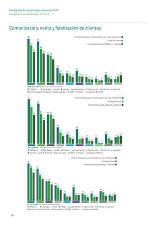 Las pymes y los autónomos en 2012
85
Radiografía de las Pymes y Autónomos 2013
89
83
57
30
19
24
12
8
16
7
76
68
55
20
15 13
8
4
11 13
63
59
47
14
12 13
6 5
8
15
Herramienta para fidelizar a clientes
Canal de venta
Herramienta para comunicarse con sus clienentes
Teléfono Mensajes - emails Visitas - representantes Página web Internet, en general
SMS Ferias - congresos OtrosCorreo postal Internet, redes sociales
PME (10 a 19) Resultados por tamaño de empresa
91
82
60
34
20
30
13 12
20
13
74
61 60
23
13
10
7
2
11
15
59
48
51
16
10 11
6
2
7
17
Herramienta para fidelizar a clientes
Canal de venta
Herramienta para comunicarse con sus clienentes
Teléfono Mensajes - emails Visitas - representantes Página web Internet, en general
SMS Ferias - congresos OtrosCorreo postal Internet, redes sociales
ME (20 a 49) Resultados por tamaño de empresa
98
84
51
40
19
36
19 19
25
15
86
67
52
35
11
16 15
10
22
13
74
57
43
28
11
15
10 11
13
16
Herramienta para fidelizar a clientes
Canal de venta
Herramienta para comunicarse con sus clienentes
GE (50 o más) Resultados por tamaño de empresa
89
83
57
30
19
24
12
8
16
7
76
68
55
20
15 13
8
4
11 13
63
59
47
14
12 13
6 5
8
15
Herramienta para fidelizar a clientes
Canal de venta
Herramienta para comunicarse con sus clienentes
Teléfono Mensajes - emails Visitas - representantes Página web Internet, en general
SMS Ferias - congresos OtrosCorreo postal Internet, redes sociales
PME (10 a 19) Resultados por tamaño de empresa
91
82
60
34
20
30
13 12
20
13
74
61 60
23
13
10
7
2
11
15
59
48
51
16
10 11
6
2
7
17
Herramienta para fidelizar a clientes
Canal de venta
Herramienta para comunicarse con sus clienentes
Teléfono Mensajes - emails Visitas - representantes Página web Internet, en general
SMS Ferias - congresos OtrosCorreo postal Internet, redes sociales
ME (20 a 49) Resultados por tamaño de empresa
98
84
51
40
19
36
19 19
25
15
86
67
52
35
11
16 15
10
22
13
74
57
43
28
11
15
10 11
13
16
Herramienta para fidelizar a clientes
Canal de venta
Herramienta para comunicarse con sus clienentes
Teléfono Mensajes - emails Visitas - representantes Página web Internet, en general
SMS Ferias - congresos OtrosCorreo postal Internet, redes sociales
GE (50 o más) Resultados por tamaño de empresa
89
83
57
30
19
24
12
8
16
7
76
68
55
20
15 13
8
4
11 13
63
59
47
14
12 13
6 5
8
15
Herramienta para fidelizar a clientes
Canal de venta
Herramienta para comunicarse con sus clienentes
Teléfono Mensajes - emails Visitas - representantes Página web Internet, en general
SMS Ferias - congresos OtrosCorreo postal Internet, redes sociales
PME (10 a 19) Resultados por tamaño de empresa
91
82
60
34
20
30
13 12
20
13
74
61 60
23
13
10
7
2
11
15
59
48
51
16
10 11
6
2
7
17
Herramienta para fidelizar a clientes
Canal de venta
Herramienta para comunicarse con sus clienentes
Teléfono Mensajes - emails Visitas - representantes Página web Internet, en general
SMS Ferias - congresos OtrosCorreo postal Internet, redes sociales
ME (20 a 49) Resultados por tamaño de empresa
98
84
51
40
19
36
19 19
25
15
86
67
52
35
11
16 15
10
22
13
74
57
43
28
11
15
10 11
13
16
Herramienta para fidelizar a clientes
Canal de venta
Herramienta para comunicarse con sus clienentes
Teléfono Mensajes - emails Visitas - representantes Página web Internet, en general
SMS Ferias - congresos OtrosCorreo postal Internet, redes sociales
GE (50 o más) Resultados por tamaño de empresa
Comunicación, venta y fidelización de clientes
 