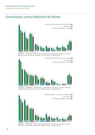 Las pymes y los autónomos en 2012
87
Radiografía de las Pymes y Autónomos 2013
Herramienta para fidelizar a clientes
Canal de venta
Herramienta para comunicarse con sus clienentes
Teléfono Mensajes - emails Visitas - representantes Página web Internet, en general
SMS Ferias - congresos OtrosCorreo postal Internet, redes sociales
Comercio Resultados por sector de actividad
72
51
46
16
9
11
6
9 10
16
57
36
46
15
6 7
3
7
9
26
51
32
38
10
5 6
2
6 5
24
Herramienta para fidelizar a clientes
Canal de venta
Herramienta para comunicarse con sus clienentes
Teléfono Mensajes - emails Visitas - representantes Página web Internet, en general
SMS Ferias - congresos OtrosCorreo postal Internet, redes sociales
Hostelería Resultados por sector de actividad
71
40
26 25
17
6
12
2 1
24
64
34
25
22
18
4
8
0 0
27
43
28
23
13
15
4
6
0 0
22
Herramienta para fidelizar a clientes
Canal de venta
Herramienta para comunicarse con sus clienentes
Teléfono Mensajes - emails Visitas - representantes Página web Internet, en general
SMS Ferias - congresos OtrosCorreo postal Internet, redes sociales
Servicios Resultados por sector de actividad
88
73
42
19
10
23
9
11
7
11
75
53
43
17
7
12
6
3 4
18
64
53
40
14
8
14
6
4 3
17
Herramienta para fidelizar a clientes
Canal de venta
Herramienta para comunicarse con sus clienentes
Teléfono Mensajes - emails Visitas - representantes Página web Internet, en general
SMS Ferias - congresos OtrosCorreo postal Internet, redes sociales
Comercio Resultados por sector de actividad
72
51
46
16
9
11
6
9 10
16
57
36
46
15
6 7
3
7
9
26
51
32
38
10
5 6
2
6 5
24
Herramienta para fidelizar a clientes
Canal de venta
Herramienta para comunicarse con sus clienentes
Teléfono Mensajes - emails Visitas - representantes Página web Internet, en general
SMS Ferias - congresos OtrosCorreo postal Internet, redes sociales
Hostelería Resultados por sector de actividad
71
40
26 25
17
6
12
2 1
24
64
34
25
22
18
4
8
0 0
27
43
28
23
13
15
4
6
0 0
22
Herramienta para fidelizar a clientes
Canal de venta
Herramienta para comunicarse con sus clienentes
Teléfono Mensajes - emails Visitas - representantes Página web Internet, en general
SMS Ferias - congresos OtrosCorreo postal Internet, redes sociales
Servicios Resultados por sector de actividad
88
73
42
19
10
23
9
11
7
11
75
53
43
17
7
12
6
3 4
18
64
53
40
14
8
14
6
4 3
17
Herramienta para fidelizar a clientes
Canal de venta
Herramienta para comunicarse con sus clienentes
Teléfono Mensajes - emails Visitas - representantes Página web Internet, en general
SMS Ferias - congresos OtrosCorreo postal Internet, redes sociales
Comercio Resultados por sector de actividad
72
51
46
16
9
11
6
9 10
16
57
36
46
15
6 7
3
7
9
26
51
32
38
10
5 6
2
6 5
24
Herramienta para fidelizar a clientes
Canal de venta
Herramienta para comunicarse con sus clienentes
Teléfono Mensajes - emails Visitas - representantes Página web Internet, en general
SMS Ferias - congresos OtrosCorreo postal Internet, redes sociales
Hostelería Resultados por sector de actividad
71
40
26 25
17
6
12
2 1
24
64
34
25
22
18
4
8
0 0
27
43
28
23
13
15
4
6
0 0
22
Herramienta para fidelizar a clientes
Canal de venta
Herramienta para comunicarse con sus clienentes
Teléfono Mensajes - emails Visitas - representantes Página web Internet, en general
SMS Ferias - congresos OtrosCorreo postal Internet, redes sociales
Servicios Resultados por sector de actividad
88
73
42
19
10
23
9
11
7
11
75
53
43
17
7
12
6
3 4
18
64
53
40
14
8
14
6
4 3
17
Comunicación, venta y fidelización de clientes
 