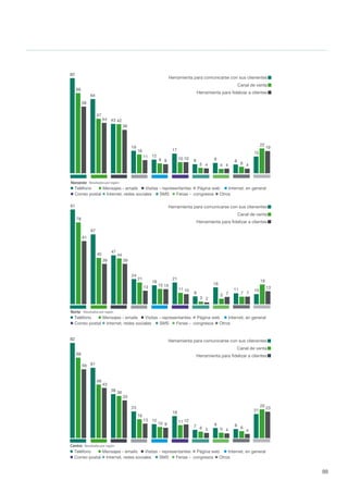 88
Herramienta para fidelizar a clientes
Canal de venta
Herramienta para comunicarse con sus clienentes
Teléfono Mensajes - emails Visitas - representantes Página web Internet, en general
SMS Ferias - congresos OtrosCorreo postal Internet, redes sociales
Noroeste Resultados por región
82
64
43
19
12
17
8 9 8
15
69
47
42
16
9 10
5 4 6
22
58
44
38
11
8 10
4 4 4
19
Herramienta para fidelizar a clientes
Canal de venta
Herramienta para comunicarse con sus clienentes
Teléfono Mensajes - emails Visitas - representantes Página web Internet, en general
SMS Ferias - congresos OtrosCorreo postal Internet, redes sociales
Norte Resultados por región
91
67
47
24
18
21
8
16
11 10
78
45 44
21
15
11
3
5 7
19
61
39 39
13 15
10
2
7 7
13
Herramienta para fidelizar a clientes
Canal de venta
Herramienta para comunicarse con sus clienentes
Teléfono Mensajes - emails Visitas - representantes Página web Internet, en general
SMS Ferias - congresos OtrosCorreo postal Internet, redes sociales
Centro Resultados por región
82
61
38
23
12
19
7 9 8
21
69
46
36
16
10 11
6 5 6
25
59
43
33
13
9
12
5 4 4
23
Herramienta para fidelizar a clientes
Canal de venta
Herramienta para comunicarse con sus clienentes
Teléfono Mensajes - emails Visitas - representantes Página web Internet, en general
SMS Ferias - congresos OtrosCorreo postal Internet, redes sociales
Noroeste Resultados por región
82
64
43
19
12
17
8 9 8
15
69
47
42
16
9 10
5 4 6
22
58
44
38
11
8 10
4 4 4
19
Herramienta para fidelizar a clientes
Canal de venta
Herramienta para comunicarse con sus clienentes
Teléfono Mensajes - emails Visitas - representantes Página web Internet, en general
SMS Ferias - congresos OtrosCorreo postal Internet, redes sociales
Norte Resultados por región
91
67
47
24
18
21
8
16
11 10
78
45 44
21
15
11
3
5 7
19
61
39 39
13 15
10
2
7 7
13
Herramienta para fidelizar a clientes
Canal de venta
Herramienta para comunicarse con sus clienentes
Teléfono Mensajes - emails Visitas - representantes Página web Internet, en general
SMS Ferias - congresos OtrosCorreo postal Internet, redes sociales
Centro Resultados por región
82
61
38
23
12
19
7 9 8
21
69
46
36
16
10 11
6 5 6
25
59
43
33
13
9
12
5 4 4
23
Herramienta para fidelizar a clientes
Canal de venta
Herramienta para comunicarse con sus clienentes
Teléfono Mensajes - emails Visitas - representantes Página web Internet, en general
SMS Ferias - congresos OtrosCorreo postal Internet, redes sociales
Noroeste Resultados por región
82
64
43
19
12
17
8 9 8
15
69
47
42
16
9 10
5 4 6
22
58
44
38
11
8 10
4 4 4
19
Herramienta para fidelizar a clientes
Canal de venta
Herramienta para comunicarse con sus clienentes
Teléfono Mensajes - emails Visitas - representantes Página web Internet, en general
SMS Ferias - congresos OtrosCorreo postal Internet, redes sociales
Norte Resultados por región
91
67
47
24
18
21
8
16
11 10
78
45 44
21
15
11
3
5 7
19
61
39 39
13 15
10
2
7 7
13
Herramienta para fidelizar a clientes
Canal de venta
Herramienta para comunicarse con sus clienentes
Teléfono Mensajes - emails Visitas - representantes Página web Internet, en general
SMS Ferias - congresos OtrosCorreo postal Internet, redes sociales
Centro Resultados por región
82
61
38
23
12
19
7 9 8
21
69
46
36
16
10 11
6 5 6
25
59
43
33
13
9
12
5 4 4
23
 