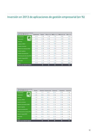 92
Aplicaciones de gestion empresarial - pagina 48
Contabilidad
Facturación
Nóminas
Laboral y RRHH
Gestión comercial
Relación de clientes (CRM)
Gestión logística
Gestión de producción
Terminal punto de venta (TPV)
Gestión integral (ERP)
Seguridad
Otros
2
2
1
0
1
2
0
1
0
1
1
2
2
2
2
1
2
2
2
1
2
2
1
3
Autónomos
1
2
1
1
2
2
1
1
1
1
1
2
6
6
3
2
3
3
2
3
4
4
3
4
Pymes
1
2
1
1
1
2
1
1
1
1
1
1
6
6
2
2
3
3
2
3
4
4
3
4
PE (De 1 a 9)
1
1
0
0
1
2
0
2
0
2
1
2
4
4
3
2
2
3
3
2
1
3
3
5
PME (De 10 a 19)
2
2
1
1
1
1
1
1
1
1
1
3
5
5
5
3
5
5
4
5
3
5
4
4
ME (De 20 a 49)
4
5
5
3
4
5
6
6
4
6
4
9
8
5
5
6
5
7
4
4
1
5
4
6
GE (50 o más)
Resultados por tamaño de empresa
Sí, seguro Puede, si/no
Seguro que adquirirá alguna 5 6 6 145Seguro que adquirirá alguna 5 6 6 145
Contabilidad
Facturación
Nóminas
Laboral y RRHH
Gestión comercial
Relación de clientes (CRM)
Gestión logística
Gestión de producción
Terminal punto de venta (TPV)
Gestión integral (ERP)
Seguridad
Otros
1
2
1
1
2
2
1
1
1
1
1
2
6
6
3
2
3
3
2
3
4
4
3
4
Pymes
1
0
0
0
0
1
0
1
0
1
0
1
7
9
3
3
5
5
3
6
3
5
3
5
Industria
0
0
0
0
2
2
0
0
0
0
1
1
5
6
1
2
1
1
2
0
2
1
3
3
Construcción
2
3
1
1
3
1
1
1
3
1
2
2
7
6
3
2
3
4
3
3
7
4
4
6
Comercio
3
3
2
2
1
3
1
2
2
3
1
1
5
2
0
0
0
0
0
0
3
0
0
0
Hostelería
1
1
0
0
1
2
1
1
0
1
1
2
6
5
3
3
4
4
3
4
3
5
4
5
Servicios
Resultados por sector de actividad
Sí, seguro Puede, si/no
Seguro que adquirirá alguna 4 8 6 42
Contabilidad
Facturación
Nóminas
Laboral y RRHH
Gestión comercial
Relación de clientes
Gestión logística
Gestión de producc
Terminal punto de v
Gestión integral (ER
Seguridad
Otros
Resultados por regió
Sí, seguro Puede,
Seguro que adquiri
Aplicaciones de gestion empresarial - pagina 48
Contabilidad
Facturación
Nóminas
Laboral y RRHH
Gestión comercial
Relación de clientes (CRM)
Gestión logística
Gestión de producción
Terminal punto de venta (TPV)
Gestión integral (ERP)
Seguridad
Otros
2
2
1
0
1
2
0
1
0
1
1
2
2
2
2
1
2
2
2
1
2
2
1
3
Autónomos
1
2
1
1
2
2
1
1
1
1
1
2
6
6
3
2
3
3
2
3
4
4
3
4
Pymes
1
2
1
1
1
2
1
1
1
1
1
1
6
6
2
2
3
3
2
3
4
4
3
4
PE (De 1 a 9)
1
1
0
0
1
2
0
2
0
2
1
2
4
4
3
2
2
3
3
2
1
3
3
5
PME (De 10 a 19)
2
2
1
1
1
1
1
1
1
1
1
3
5
5
5
3
5
5
4
5
3
5
4
4
ME (De 20 a 49)
4
5
5
3
4
5
6
6
4
6
4
9
8
5
5
6
5
7
4
4
1
5
4
6
GE (50 o más)
Resultados por tamaño de empresa
Sí, seguro Puede, si/no
Seguro que adquirirá alguna 5 6 6 145Seguro que adquirirá alguna 5 6 6 145
Contabilidad
Facturación
Nóminas
Laboral y RRHH
Gestión comercial
Relación de clientes (CRM)
Gestión logística
Gestión de producción
Terminal punto de venta (TPV)
Gestión integral (ERP)
Seguridad
Otros
1
2
1
1
2
2
1
1
1
1
1
2
6
6
3
2
3
3
2
3
4
4
3
4
Pymes
1
0
0
0
0
1
0
1
0
1
0
1
7
9
3
3
5
5
3
6
3
5
3
5
Industria
0
0
0
0
2
2
0
0
0
0
1
1
5
6
1
2
1
1
2
0
2
1
3
3
Construcción
2
3
1
1
3
1
1
1
3
1
2
2
7
6
3
2
3
4
3
3
7
4
4
6
Comercio
3
3
2
2
1
3
1
2
2
3
1
1
5
2
0
0
0
0
0
0
3
0
0
0
Hostelería
1
1
0
0
1
2
1
1
0
1
1
2
6
5
3
3
4
4
3
4
3
5
4
5
Servicios
Resultados por sector de actividad
Sí, seguro Puede, si/no
Seguro que adquirirá alguna 4 8 6 42
Contabilidad
Facturación
Nóminas
Laboral y RRHH
Gestión comercial
Relación de clientes
Gestión logística
Gestión de producci
Terminal punto de ve
Gestión integral (ERP
Seguridad
Otros
Resultados por región
Sí, seguro Puede, s
Seguro que adquirir
Inversión en 2013 de aplicaciones de gestión empresarial (en %)
 
