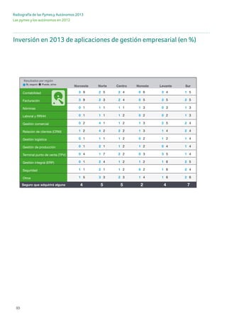 93
Radiografía de las Pymes y Autónomos 2013
Las pymes y los autónomos en 2012
Contabilidad
Facturación
Nóminas
Laboral y RRHH
Gestión comercial
Relación de clientes (CRM)
Gestión logística
Gestión de producción
Terminal punto de venta (TPV)
Gestión integral (ERP)
Seguridad
Otros
3
3
0
0
0
1
0
0
0
0
1
1
9
9
1
1
2
2
1
1
4
1
1
5
Noroeste
2
2
1
1
4
4
1
2
1
2
2
3
5
3
1
1
1
2
1
1
7
4
1
3
Norte
2
2
1
1
1
2
1
1
2
1
1
2
4
4
1
2
2
2
2
2
2
2
2
3
Centro
0
0
1
0
1
1
0
1
0
1
0
1
6
5
3
2
3
3
2
2
3
2
2
4
Noreste
3
2
0
0
2
1
1
0
3
1
1
1
4
5
3
2
5
4
2
4
5
6
6
6
Levante
1
2
1
1
2
2
1
1
1
2
2
2
5
5
3
3
4
4
4
4
4
5
4
6
Sur
Resultados por región
Sí, seguro Puede, si/no
Seguro que adquirirá alguna 54 2 4 75
Inversión en 2013 de aplicaciones de gestión empresarial (en %)
 