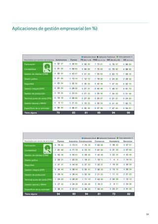 94
Aplicaciones de gestión empresarial (en %)
Aplicaciones de gestion empresarial - pagina 48
Facturación
Contabilidad
Gestión de clientes (CRM)
Diseño gráfico
Seguridad
Gestión integral (ERP)
Gestión de producción
Terminal punto de venta (TPV)
Gestión laboral y RRHH
Específicos de su actividad
6
7
5
2
5
6
3
1
5
5
76
81
50
20
41
34
29
24
27
36
82
88
56
21
47
40
32
25
33
41
5
6
6
1
4
5
4
3
3
2
73
71
55
22
44
39
39
26
34
37
81
78
61
25
48
44
44
29
38
41
7
6
6
1
5
5
3
1
6
4
70
72
49
19
37
35
32
11
24
39
78
78
55
21
43
41
36
13
30
43
5
4
4
1
3
3
2
3
3
7
63
61
45
10
33
30
21
43
18
33
68
65
49
11
37
33
23
46
21
40
5
5
3
1
1
2
1
2
2
4
39
31
22
4
19
13
11
54
9
23
43
35
24
4
20
15
12
56
11
27
3
3
4
1
3
4
2
1
2
4
57
57
42
14
30
30
21
12
24
41
61
62
46
15
34
34
23
13
26
45
Resultados por sector de actividad
Aplicación Cloud Aplicación Tradicional Tiene aplicación %
Tiene alguna 9094 81 72 8294
Facturación
Contabilidad
7
7
57
58
67
67
6
7
62
58
69
66
3
3
49
49
53
54
5
3
51
52
57
56
7
7
57
53
65
60
2
2
60
56
63
59
Resultados por región
Aplicación Cloud Aplicación Tradicional Tiene aplicación %
Pymes Industria Construcción Comercio Hostelería Servicios
Noroeste Norte Centro Noreste Levante Sur
Facturación
Contabilidad
Gestión de clientes (CRM)
Diseño gráfico
Seguridad
Gestión integral (ERP)
Gestión de producción
Terminal punto de venta (TPV)
Gestión laboral y RRHH
Específicos de su actividad
5
5
5
5
4
4
4
0
4
4
32
31
30
21
20
20
19
19
9
36
37
35
35
26
24
24
24
19
13
40
5
4
4
1
3
3
2
2
3
4
59
58
43
13
32
29
23
26
21
36
65
63
47
14
35
33
25
28
25
41
4
4
4
1
3
3
2
2
3
4
58
56
41
12
30
27
21
27
19
35
63
60
45
13
33
31
23
28
23
40
7
7
7
1
6
6
3
2
4
8
73
75
55
19
42
42
35
25
30
37
81
83
62
20
48
48
39
27
34
46
8
10
8
3
7
7
7
5
6
7
78
79
63
24
47
49
44
21
41
47
87
90
72
26
55
57
52
27
48
54
5
6
7
2
6
8
5
0
7
5
86
88
69
28
62
61
51
24
62
54
94
96
76
32
70
70
58
25
70
61
Autónomos Pymes PE (De 1 a 9) PME (De 10 a 19) ME (De 20 a 49) GE (50 o más)Resultados por tamaño de empresa
Aplicación Cloud Aplicación Tradicional Tiene aplicación %
Tiene alguna 8370 95 94 9981
Aplicaciones de gestion empresarial - pagina 48
Facturación
Contabilidad
Gestión de clientes (CRM)
Diseño gráfico
Seguridad
Gestión integral (ERP)
Gestión de producción
Terminal punto de venta (TPV)
Gestión laboral y RRHH
Específicos de su actividad
6
7
5
2
5
6
3
1
5
5
76
81
50
20
41
34
29
24
27
36
82
88
56
21
47
40
32
25
33
41
5
6
6
1
4
5
4
3
3
2
73
71
55
22
44
39
39
26
34
37
81
78
61
25
48
44
44
29
38
41
7
6
6
1
5
5
3
1
6
4
70
72
49
19
37
35
32
11
24
39
78
78
55
21
43
41
36
13
30
43
5
4
4
1
3
3
2
3
3
7
63
61
45
10
33
30
21
43
18
33
68
65
49
11
37
33
23
46
21
40
5
5
3
1
1
2
1
2
2
4
39
31
22
4
19
13
11
54
9
23
43
35
24
4
20
15
12
56
11
27
3
3
4
1
3
4
2
1
2
4
57
57
42
14
30
30
21
12
24
41
61
62
46
15
34
34
23
13
26
45
Resultados por sector de actividad
Aplicación Cloud Aplicación Tradicional Tiene aplicación %
Tiene alguna 9094 81 72 8294
Facturación
Contabilidad
7
7
57
58
67
67
6
7
62
58
69
66
3
3
49
49
53
54
5
3
51
52
57
56
7
7
57
53
65
60
2
2
60
56
63
59
Resultados por región
Aplicación Cloud Aplicación Tradicional Tiene aplicación %
Pymes Industria Construcción Comercio Hostelería Servicios
Noroeste Norte Centro Noreste Levante Sur
Facturación
Contabilidad
Gestión de clientes (CRM)
Diseño gráfico
Seguridad
Gestión integral (ERP)
Gestión de producción
Terminal punto de venta (TPV)
Gestión laboral y RRHH
Específicos de su actividad
5
5
5
5
4
4
4
0
4
4
32
31
30
21
20
20
19
19
9
36
37
35
35
26
24
24
24
19
13
40
5
4
4
1
3
3
2
2
3
4
59
58
43
13
32
29
23
26
21
36
65
63
47
14
35
33
25
28
25
41
4
4
4
1
3
3
2
2
3
4
58
56
41
12
30
27
21
27
19
35
63
60
45
13
33
31
23
28
23
40
7
7
7
1
6
6
3
2
4
8
73
75
55
19
42
42
35
25
30
37
81
83
62
20
48
48
39
27
34
46
8
10
8
3
7
7
7
5
6
7
78
79
63
24
47
49
44
21
41
47
87
90
72
26
55
57
52
27
48
54
5
6
7
2
6
8
5
0
7
5
86
88
69
28
62
61
51
24
62
54
94
96
76
32
70
70
58
25
70
61
Autónomos Pymes PE (De 1 a 9) PME (De 10 a 19) ME (De 20 a 49) GE (50 o más)Resultados por tamaño de empresa
Aplicación Cloud Aplicación Tradicional Tiene aplicación %
Tiene alguna 8370 95 94 9981
 