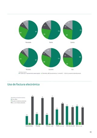 98
Uso de factura electrónica
mente
76
4
9
77
64
Centro
SurNoreste
Noroeste
Levante
Norte
Resultados por regiones
A través de un representante (asesor/gestor) Telemática Personalmente en “ventanilla” Solo los presenta telemáticamente
81
36
11
15
81
34
7
14
74
38
8
20
69
38
13
22
70
36
10
21
76
30
17
13
Uso de la facturación electrónica PAGINA52
No, y no lo tienen pensando
No,pero lo estamos pensando
Sí se utiliza
Resultados por tamaño de empresa
4 2
2
5 4
2
5
3
23
28
26
40
48 48
4 3 3
5 6 7
73
69
71
55
46 45
Autónomos Pymes PE (De 1 a 9)* PME (De 10 a 19) ME (De 20 a 49) GE (50 o más)
 