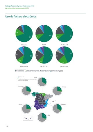 Las pymes y los autónomos en 2012
99
Radiografía de las Pymes y Autónomos 2013
Uso de factura electrónica
Levante
No, y no lo tienen pensado
No, pero lo están pensando en los próximos meses
Sí
No, y no lo tienen pensando
No,pero lo estamos pensando
Noreste
Norte
Noroeste
Centro
Sur
Resultados por región
PE (de 1 a 9)
GE (50 o más)PME (10 a 19)
Autónomos
ME (20 a 49)
Pymes
Resultados por tamaño de empresa
No se ve necesario No es aplicable a mi empresa Los clientes o los proveedores no usan este sistema
Las aplicaciones de gestión no están preparadas para la facturación eléctronica Otras respuestas NS/NC
69
15
9
4 2
62
10
17
2
5 4
6310
17
2
5
3
54
12
21
3
8 4
53
10
21
3
6
7
43
20
19
5
5
8
No se ve necesario N
Las aplicaciones de gestión
Comercio
Pymes
Resultados por sectores de actividad
10
17
15
12
2
5 4
No se ve necesario N
Las aplicaciones de gestió
Noreste
Noroeste
Resultados por regiones
8
17
1 7
2
12
17
1 5 3
33
166
23
3
73
23
5
72
31
466
30
3
68
28
3
69
23
28
26
40
48 48
4 3 3
5 6 7
55
46 45
Autónomos Pymes PE (De 1 a 9)* PME (De 10 a 19) ME (De 20 a 49) GE (50 o más)
Levante
No, y no lo tienen pensado
No, pero lo están pensando en los próximos meses
Sí
No, y no lo tienen pensando
No,pero lo estamos pensando
Noreste
Norte
Noroeste
Centro
Sur
Resultados por región
PE (de 1 a 9)
GE (50 o más)PME (10 a 19)
Autónomos
ME (20 a 49)
Pymes
Resultados por tamaño de empresa
No se ve necesario No es aplicable a mi empresa Los clientes o los proveedores no usan este sistema
Las aplicaciones de gestión no están preparadas para la facturación eléctronica Otras respuestas NS/NC
69
15
9
4 2
62
10
17
2
5 4
6310
17
2
5
3
54
12
21
3
8 4
53
10
21
3
6
7
43
20
19
5
5
8
No se ve necesario No es aplic
Las aplicaciones de gestión no están
Comercio
Pymes
Resultados por sectores de actividad
6210
17
6315
12
2
5 4
No se ve necesario No es aplic
Las aplicaciones de gestión no está
Noreste
Noroeste
Resultados por regiones
65
8
17
1 7
2
6212
17
1 5 3
33
166
23
3
73
23
5
72
31
466
30
3
68
28
3
69
23
28
26
40
48 48
4 3 3
5 6 7
55
46 45
Autónomos Pymes PE (De 1 a 9)* PME (De 10 a 19) ME (De 20 a 49) GE (50 o más)
 