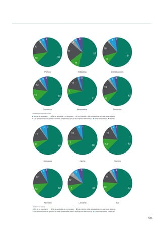 100
Noreste
E (de 1 a 9)
(50 o más)
ma
C
63
3
43
20
8
No se ve necesario No es aplicable a mi empresa Los clientes o los proveedores no usan este sistema
Las aplicaciones de gestión no están preparadas para la facturación eléctronica Otras respuestas NS/NC
Construcción
ServiciosComercio
Pymes
Hostelería
Industria
Resultados por sectores de actividad
6210
17
2
5 4
53
11
22
4
3 6
61
10
18
2
8 2
6315
12
2
5 4
71
7
17
3 3
62
8
19
2
5 3
No se ve necesario No es aplicable a mi empresa Los clientes o los proveedores no usan este sistema
Las aplicaciones de gestión no están preparadas para la facturación eléctronica Otras respuestas NS/NC
Centro
SurNoreste
Noroeste
Levante
Norte
Resultados por regiones
65
8
17
1 7
2
68
7
18
6 1
6214
16
1
4 3
6212
17
1 5 3
657
12
5
6
5
64
12
14
2
3 4
23
5
48
6 7
46 45
e 20 a 49) GE (50 o más)
Levante
Noreste
E (de 1 a 9)
(50 o más)
ma
C
63
3
43
20
8
No se ve necesario No es aplicable a mi empresa Los clientes o los proveedores no usan este sistema
Las aplicaciones de gestión no están preparadas para la facturación eléctronica Otras respuestas NS/NC
Construcción
ServiciosComercio
Pymes
Hostelería
Industria
Resultados por sectores de actividad
6210
17
2
5 4
53
11
22
4
3 6
61
10
18
2
8 2
6315
12
2
5 4
71
7
17
3 3
62
8
19
2
5 3
No se ve necesario No es aplicable a mi empresa Los clientes o los proveedores no usan este sistema
Las aplicaciones de gestión no están preparadas para la facturación eléctronica Otras respuestas NS/NC
Centro
SurNoreste
Noroeste
Levante
Norte
Resultados por regiones
65
8
17
1 7
2
68
7
18
6 1
6214
16
1
4 3
6212
17
1 5 3
657
12
5
6
5
64
12
14
2
3 4
23
5
48
6 7
46 45
e 20 a 49) GE (50 o más)
 