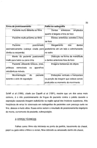 33
Erros de posicionamento

Falha na radiografia

Paciente muilo distante ao filme

Dentes

anteriores

ampliados

quanto à largura e fora de foco

Paciente muito próximo ao filme

Dentes anteriores estreitos e fora
de foco

Paciente

posicionado

Alargamento

dos

dentes

assimetricamente (cabeça virada para posteriores em um lado e estreitamento
direita ou esquerda)

no outro

Menta do paciente posicionado
muito para baixo ou para cima

e dentes anteriores fora de foco

Paciente utilizando brincos, jóias,
próteses

removíveis

Distorção na forma da mandíbula

ou

aparelhos

do

paciente

Imagens fantasmas do objeto

ortodônticos móveis.
Movimentação

durante o ciclo de exposição

Distorções verticais e horizontais
na porção da imagem que estava sendo

produzida no momento do movimento

Schiff et ai (f 986), citado por Capei li et ai (f 99f ), mostra que um dos erros mais

comuns, é o não posicionamento da língua do paciente contra o palato durante a
exposição causando imagem radiolúcida na região apical dos incisivos superiores. Alta
freqüência de erros foi observada em radiografias de pacientes com pescoço curto ou
fino, obesos e muito altos. Esses erros seriam o resultado de posicionamento impróprio
do menta, curvamento do paciente, subexposição.

2- ERROS TÉCNICOS

Falhas como: filme não iniciando no ponto de partida, travamento do chassi,
papel ou gaze entre o filme e o écran, filme dobrado ou amassado dentro do chassi,

 