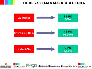 HORES SETMANALS D’OBERTURA
25 hores
Entre 26 i 40 h.
+ de 40h.
9 PO
8,18%
22 PO
20%
73 PO
66,36%
 