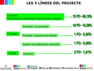 LES 3 LÍNEES DEL PROJECTE
3 línees
Formació/ús comunitari/inserció sòcio-laboral
Formació / us comunitari
Formació / inserció socio-laboral
Inserció socio-laboral/ús comunitari
2 línees
1 línia Formació
 