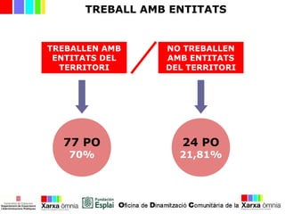 TREBALL AMB ENTITATS
TREBALLEN AMB
ENTITATS DEL
TERRITORI
NO TREBALLEN
AMB ENTITATS
DEL TERRITORI
77 PO
70%
24 PO
21,81%
 
