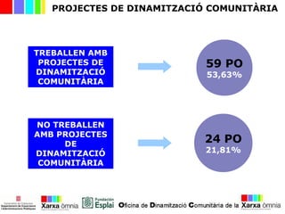 PROJECTES DE DINAMITZACIÓ COMUNITÀRIA
TREBALLEN AMB
PROJECTES DE
DINAMITZACIÓ
COMUNITÀRIA
NO TREBALLEN
AMB PROJECTES
DE
DINAMITZACIÓ
COMUNITÀRIA
59 PO
53,63%
24 PO
21,81%
 