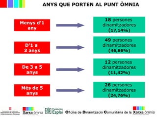 ANYS QUE PORTEN AL PUNT ÒMNIA
Menys d’1
any
D’1 a
3 anys
De 3 a 5
anys
Més de 5
anys
18 persones
dinamitzadores
49 persones
dinamitzadores
12 persones
dinamitzadores
(11,42%)
26 persones
dinamitzadores
(24,76%)
18 persones
dinamitzadores
(17,14%)
49 persones
dinamitzadores
(46,66%)
 