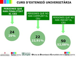 CURS D’EXTENSIÓ UNIVERSITÀRIA
PERSONES QUE
HAN FINALITZAT
EL CEU PERSONES QUE NO
HAN COMPLERT EL
CEU
24
25% 22
22,91%
PERSONES QUE NO
HAN INICIAT EL
CEU
50
52,08%
 