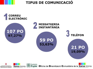 TIPUS DE COMUNICACIÓ
CORREU
ELECTRÒNIC
TELÈFON
MISSATGERIA
INSTANTÀNIA
107 PO
97,27%
59 PO
53,63%
21 PO
19,09%
 