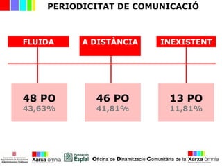 PERIODICITAT DE COMUNICACIÓ
FLUIDA A DISTÀNCIA INEXISTENT
48 PO
43,63%
46 PO
41,81%
13 PO
11,81%
 