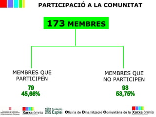 PARTICIPACIÓ A LA COMUNITAT
173 MEMBRES
MEMBRES QUE
PARTICIPEN
MEMBRES QUE
NO PARTICIPEN
 