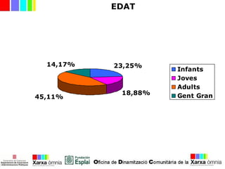 EDAT
23,25%
18,88%
45,11%
14,17%
Infants
Joves
Adults
Gent Gran
 