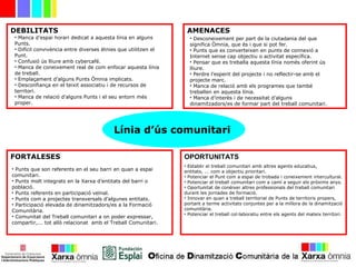 Línia d’ús comunitari
DEBILITATS
•
AMENACES
•
OPORTUNITATS
•
FORTALESES
•
• Manca d’espai horari dedicat a aquesta línia en alguns
Punts.
• Difícil convivència entre diverses ètnies que utilitzen el
Punt.
• Confusió ús lliure amb cybercafé.
• Manca de coneixement real de com enfocar aquesta línia
de treball.
• Emplaçament d’alguns Punts Òmnia implicats.
• Desconfiança en el teixit associatiu i de recursos de
territori.
• Manca de relació d’alguns Punts i el seu entorn més
proper.
• Desconeixement per part de la ciutadania del que
significa Òmnia, que és i que si pot fer.
• Punts que es converteixen en punts de connexió a
Internet sense cap objectiu o activitat específica.
• Pensar que es treballa aquesta línia només oferint ús
lliure.
• Perdre l’esperit del projecte i no reflectir-se amb el
projecte marc.
• Manca de relació amb els programes que també
treballen en aquesta línia.
• Manca d’interès i de necessitat d’alguns
dinamitzadors/es de formar part del treball comunitari.
• Punts que son referents en el seu barri en quan a espai
comunitari.
• Punts molt integrats en la Xarxa d’entitats del barri o
població.
• Punts referents en participació veïnal.
• Punts com a projectes transversals d’algunes entitats.
• Participació elevada de dinamitzadors/es a la Formació
Comunitària.
• Comunitat del Treball comunitari a on poder expressar,
compartir,... tot allò relacionat amb el Treball Comunitari.
• Establir el treball comunitari amb altres agents educatius,
entitats, ... com a objectiu prioritari.
• Potenciar el Punt com a espai de trobada i coneixement intercultural.
• Potenciar el treball comunitari com a camí a seguir els pròxims anys.
• Oportunitat de conèixer altres professionals del treball comunitari
durant les jornades de formació.
• Innovar en quan a treball territorial de Punts de territoris propers,
portant a terme activitats conjuntes per a la millora de la dinamització
comunitària.
• Potenciar el treball col·laboratiu entre els agents del mateix territori.
 
