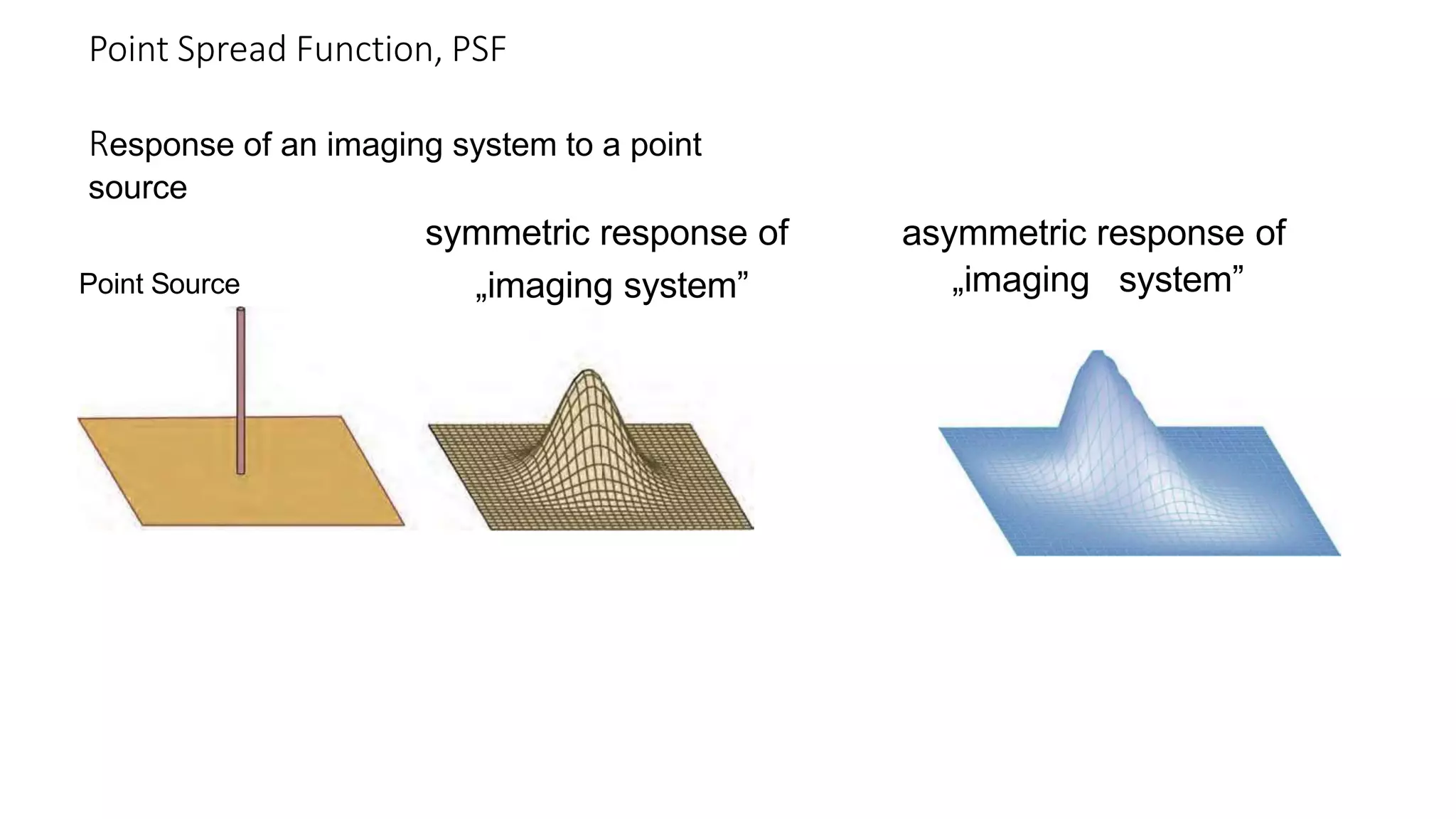 Point Spread Function, PSF
Response of an imaging system to a point
source
Point Source
symmetric response of
„imaging system”
asymmetric response of
„imaging system”
 