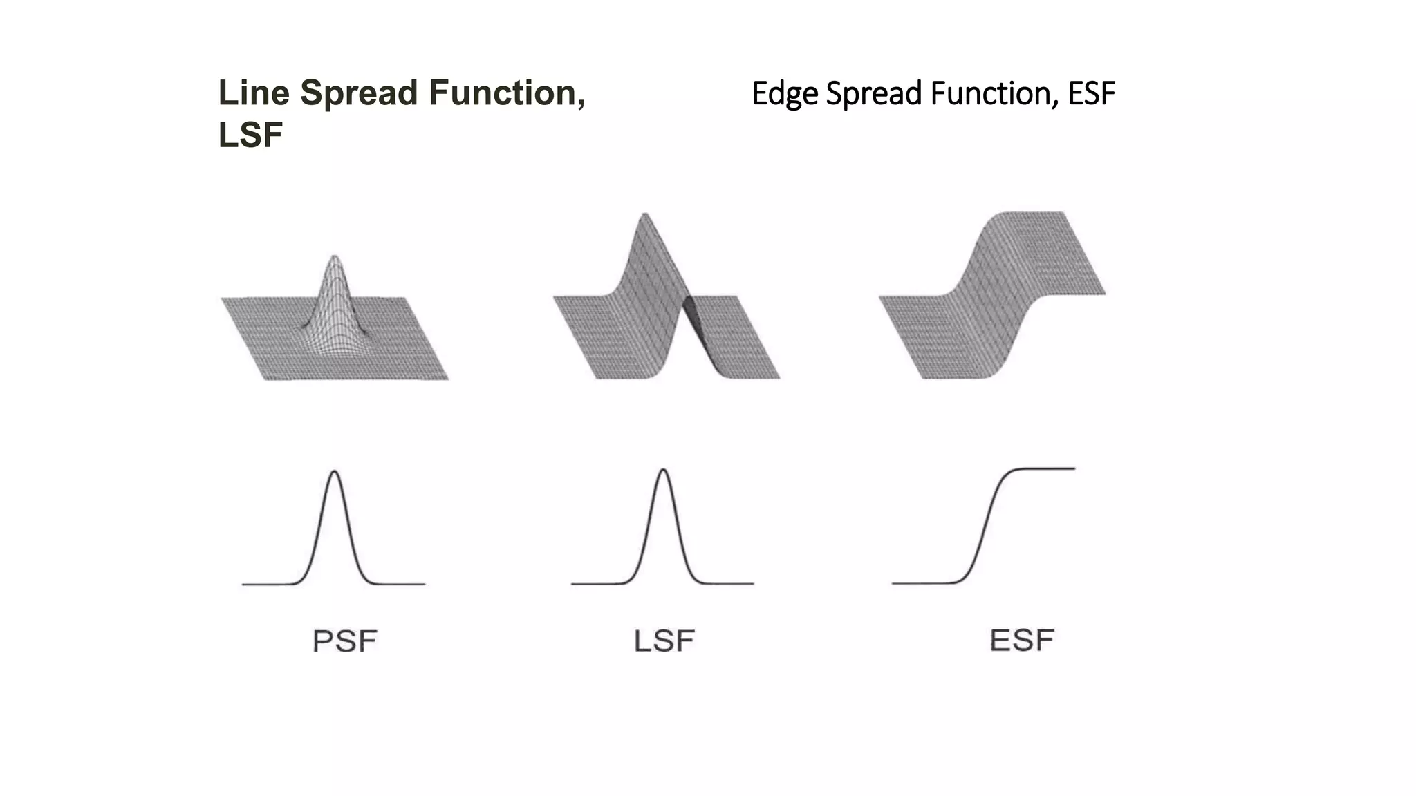 Line Spread Function,
LSF
Edge Spread Function, ESF
 