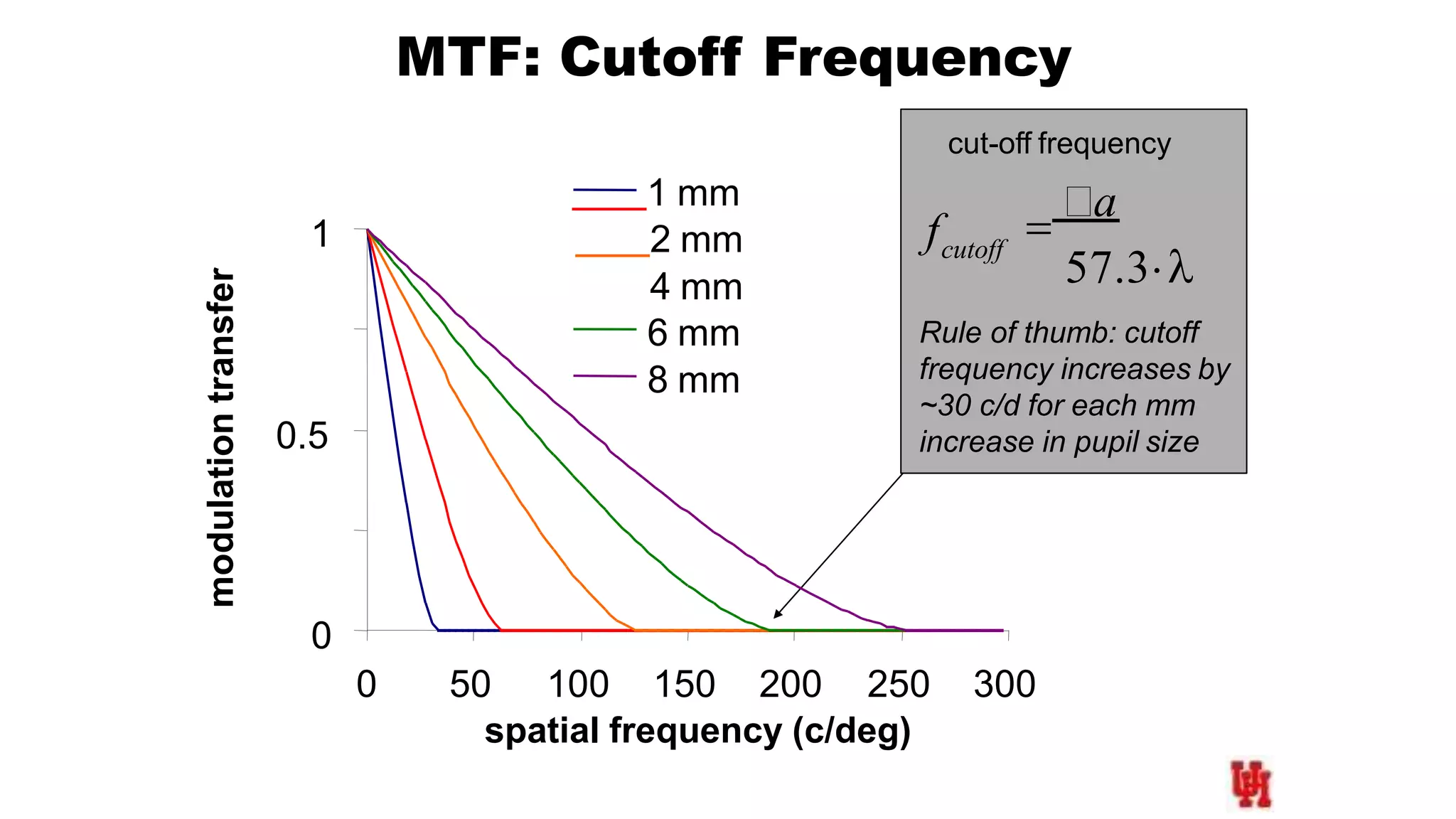 MTF: Cutoff Frequency
0.5
1
1 mm
2 mm
4 mm
6 mm
8 mm
modulationtransfer
0
0 50 100 150 200 250 300
spatial frequency (c/deg)
cut-off frequency
cutofff 
a
57.3
Rule of thumb: cutoff
frequency increases by
~30 c/d for each mm
increase in pupil size
 