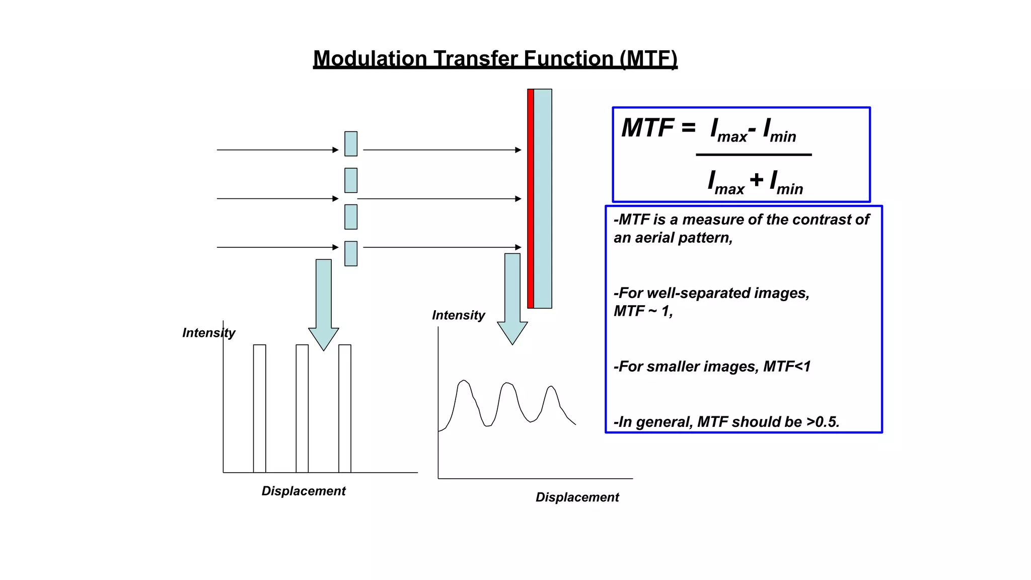 Modulation Transfer Function (MTF)
MTF = Imax- Imin
Imax + Imin
-MTF is a measure of the contrast of
an aerial pattern,
-For well-separated images,
MTF ~ 1,
-For smaller images, MTF<1
-In general, MTF should be >0.5.
Intensity
Intensity
DisplacementDisplacement
 