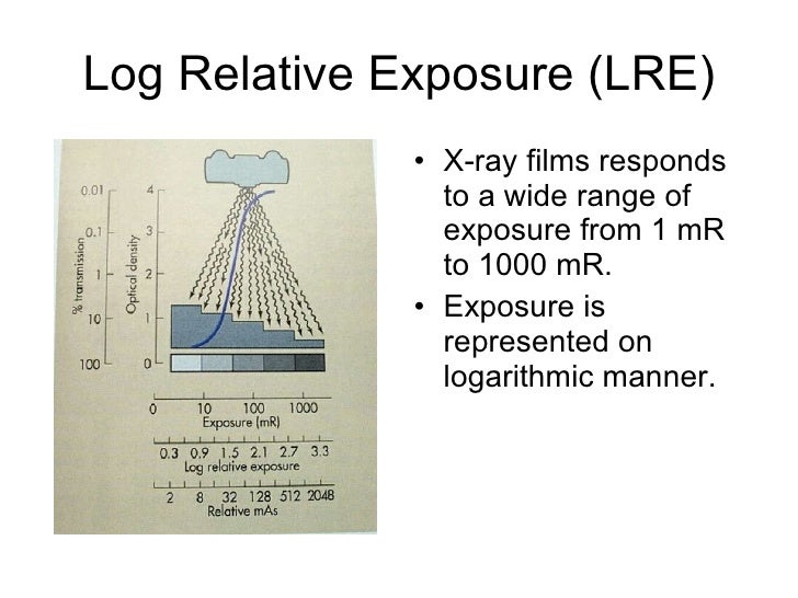 Radiographic exposure and image quality