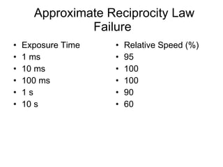 Approximate Reciprocity Law Failure Exposure Time 1 ms 10 ms 100 ms 1 s 10 s Relative Speed (%) 95 100 100 90 60 
