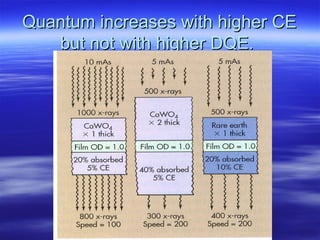 Quantum increases with higher CE
but not with higher DQE.

 