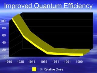 Improved Quantum Efficiency
100
80
60
40
20
0
1919

1925

1941

1955

1981

% Relative Dose

1991

1999

 