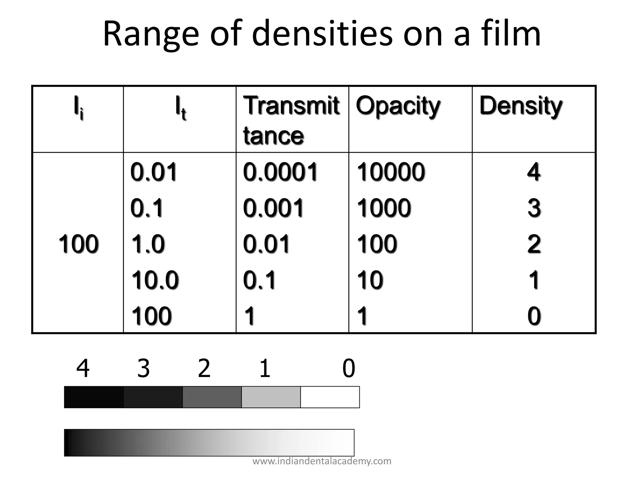 Range of densities on a film
Ii It Transmit
tance
Opacity Density
100
0.01
0.1
1.0
10.0
100
0.0001
0.001
0.01
0.1
1
10000
1000
100
10
1
4
3
2
1
0
4 3 2 1 0
www.indiandentalacademy.com
 