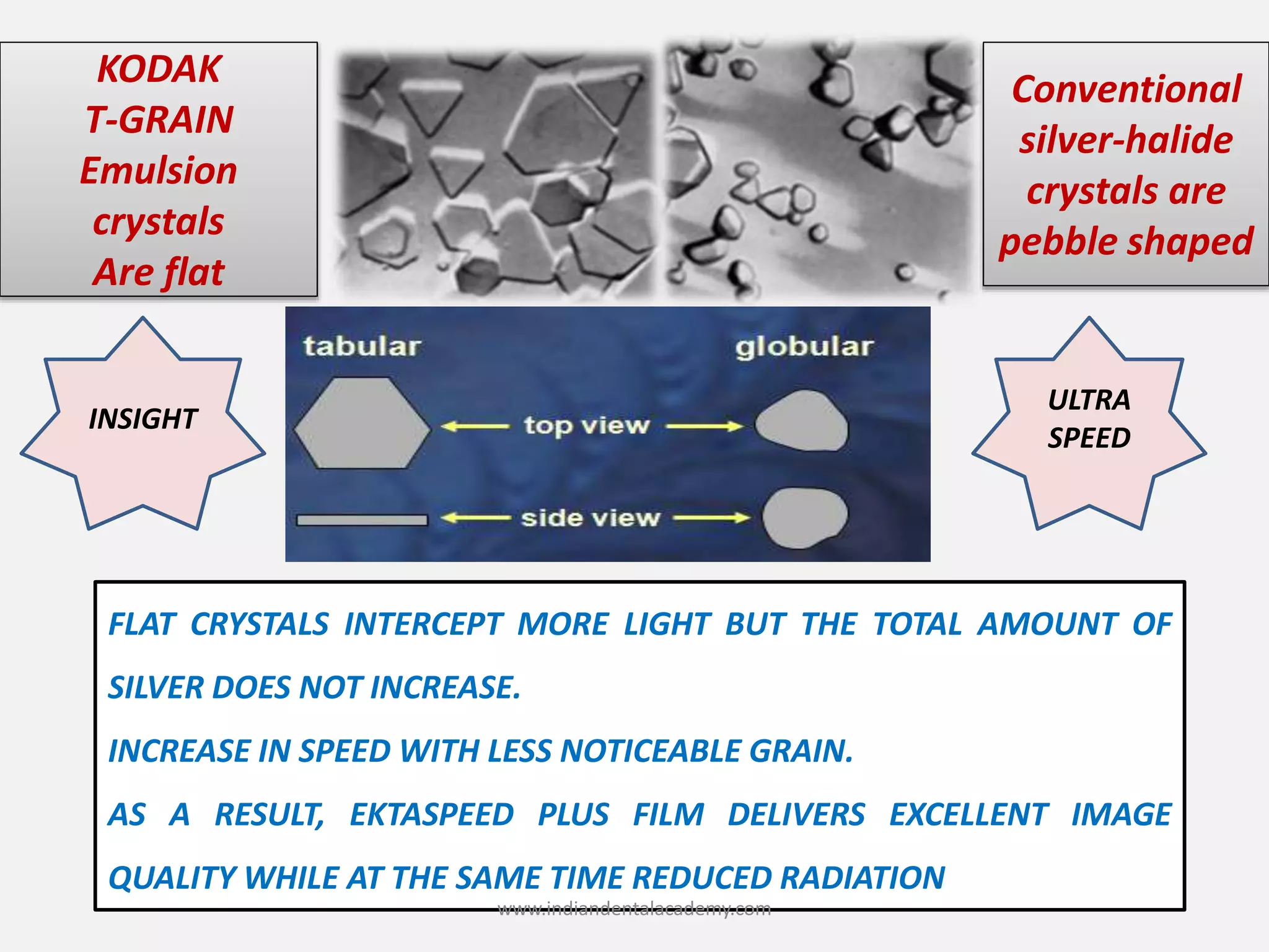 FLAT CRYSTALS INTERCEPT MORE LIGHT BUT THE TOTAL AMOUNT OF
SILVER DOES NOT INCREASE.
INCREASE IN SPEED WITH LESS NOTICEABLE GRAIN.
AS A RESULT, EKTASPEED PLUS FILM DELIVERS EXCELLENT IMAGE
QUALITY WHILE AT THE SAME TIME REDUCED RADIATION
Conventional
silver-halide
crystals are
pebble shaped
KODAK
T-GRAIN
Emulsion
crystals
Are flat
INSIGHT
ULTRA
SPEED
www.indiandentalacademy.com
 