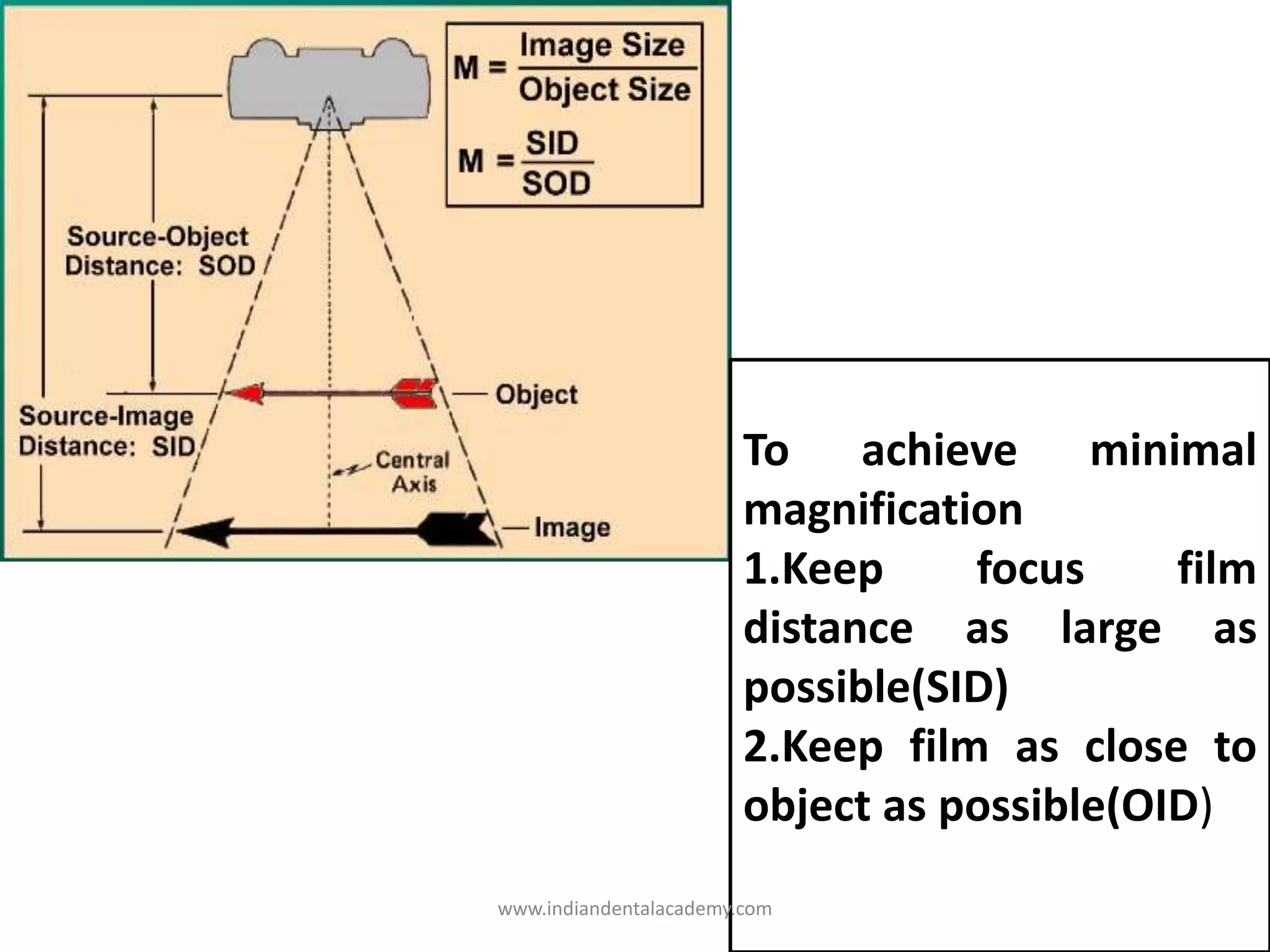To achieve minimal
magnification
1.Keep focus film
distance as large as
possible(SID)
2.Keep film as close to
object as possible(OID)
www.indiandentalacademy.com
 