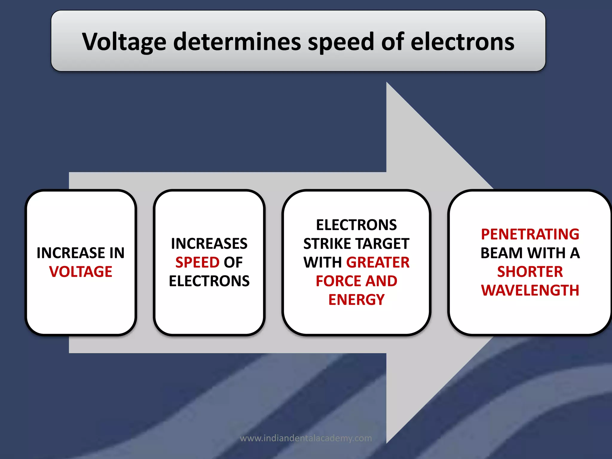 INCREASE IN
VOLTAGE
INCREASES
SPEED OF
ELECTRONS
ELECTRONS
STRIKE TARGET
WITH GREATER
FORCE AND
ENERGY
PENETRATING
BEAM WITH A
SHORTER
WAVELENGTH
Voltage determines speed of electrons
www.indiandentalacademy.com
 