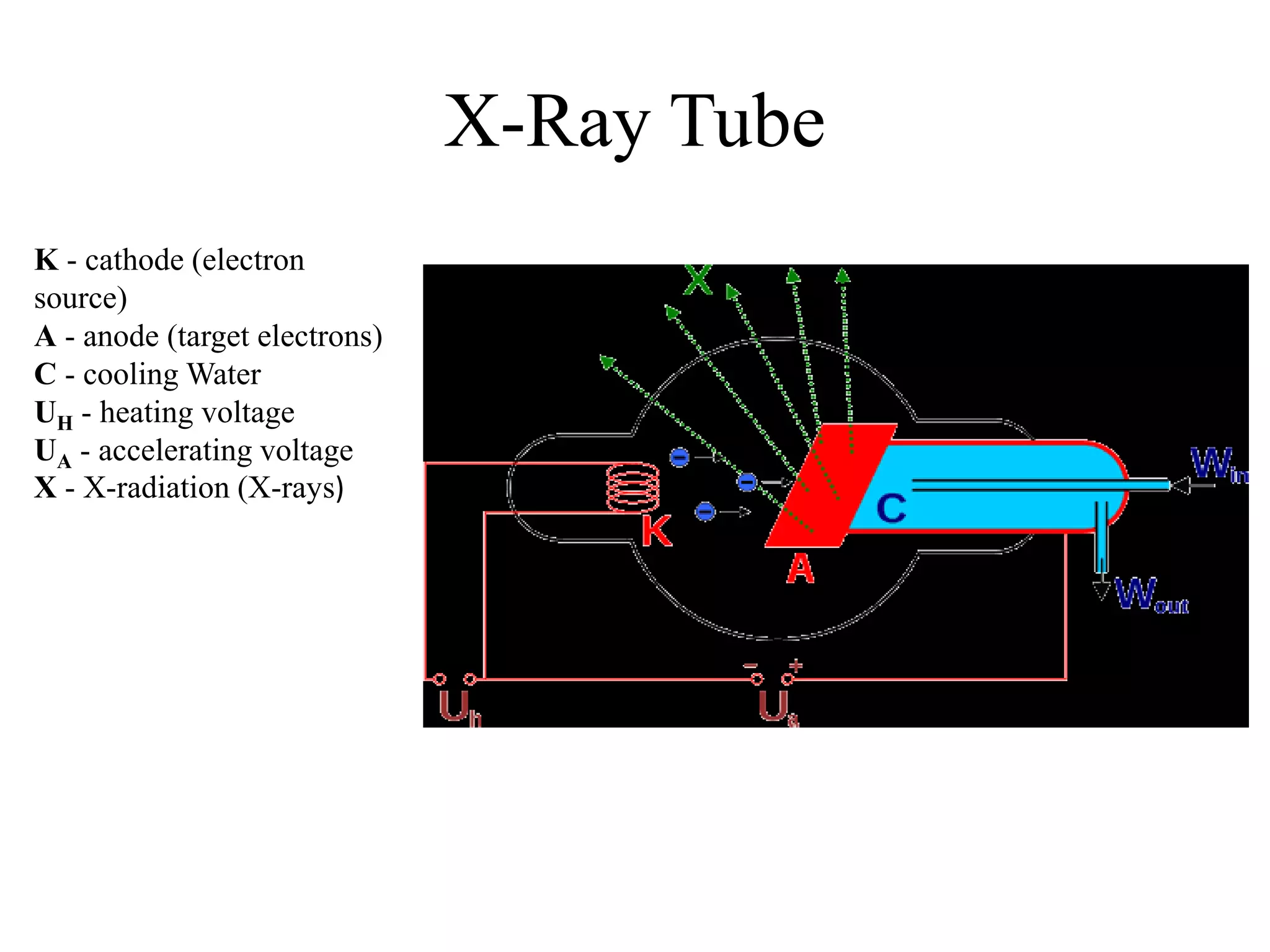 X-Ray Tube
K - cathode (electron
source)
A - anode (target electrons)
C - cooling Water
UH - heating voltage
UA - accelerating voltage
X - X-radiation (X-rays)
 