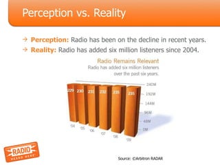 Perception vs. Reality <ul><li>Perception:  Radio has been on the decline in recent years. </li></ul><ul><li>Reality:  Rad...