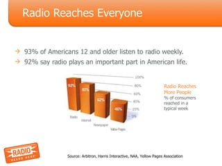 Radio Reaches Everyone <ul><li>93% of Americans 12 and older listen to radio weekly. </li></ul><ul><li>92% say radio plays...