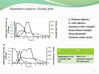 a. Without adhesive
b. with adhesive
Jejunum (white triangle)
Ileum (black triangle)
Drug (diamond)
Stomach (white circle)
12
Quantitative analysis- Overlay plots
(a) (b)
Beginning of Ab.
Coincide with
GE
Slow E in
stomach- delayed
GE and onset
 