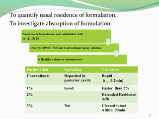 To quantify nasal residence of formulation.
To investigate absorption of formulation.
17
Formulation Spreading Clearance
Conventional Deposited in
posterior cavity
Rapid
(t ½ 9.2min)
1% Good Faster than 2%
2% Extended Residence
4-5h
3% Not Cleared intact
within 90min
 